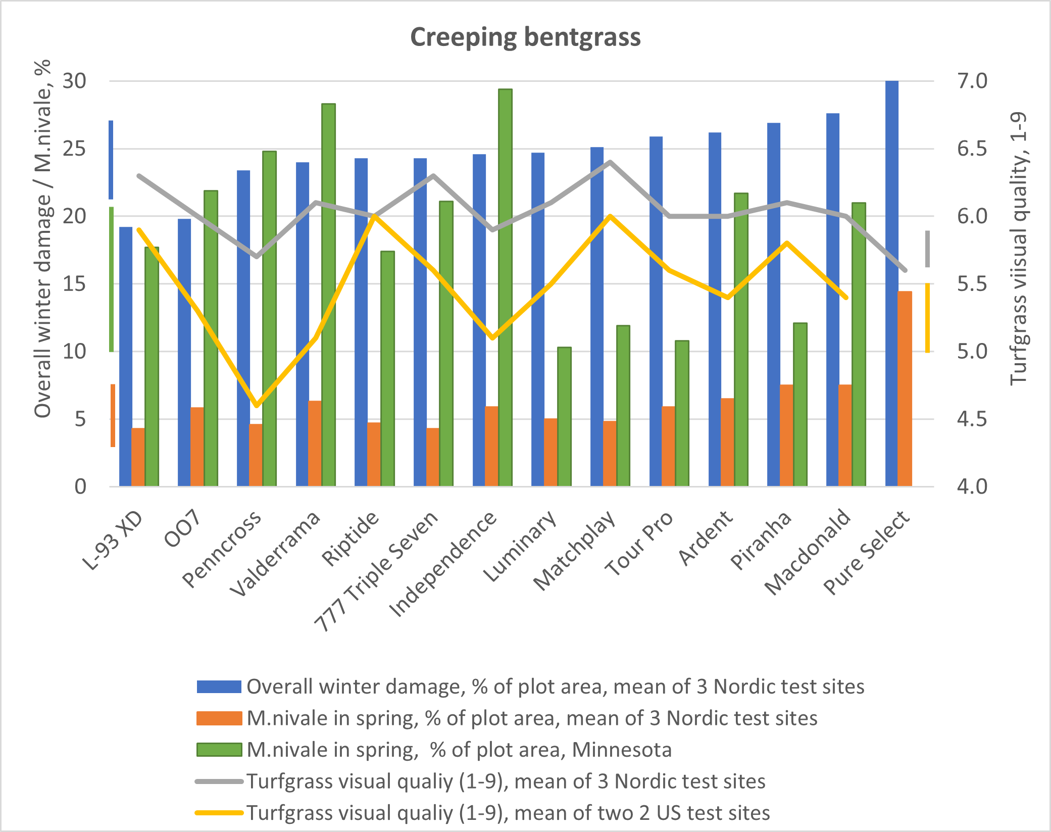 a graph with creeping bentgrass cultivars and winter damage