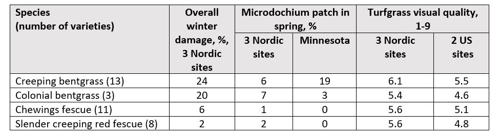 a table with winter hardiness by turfgrass species and location