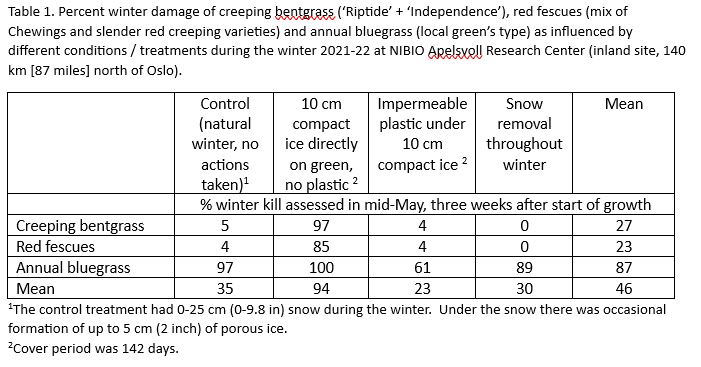 Table 1. Percent winter damage of creeping bentgrass (‘Riptide’ + ‘Independence’), red fescues (mix of Chewings and slender red creeping varieties) and annual bluegrass (local green’s type) as influenced by different conditions / treatments during the winter 2021-22 at NIBIO Apelsvoll Research Center (inland site, 140 km [87 miles] north of Oslo).