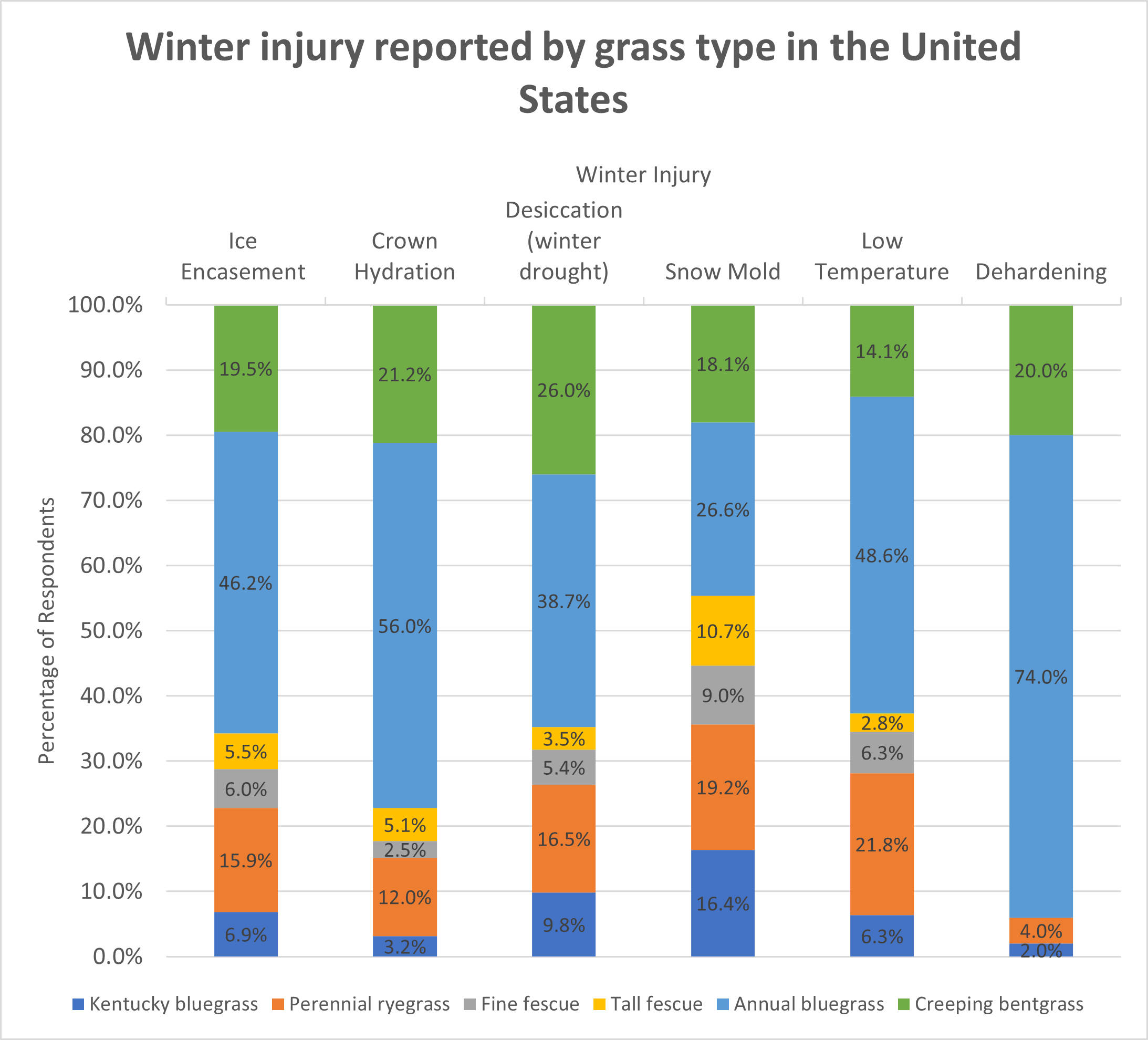 graph of turfgrass species and winter injury