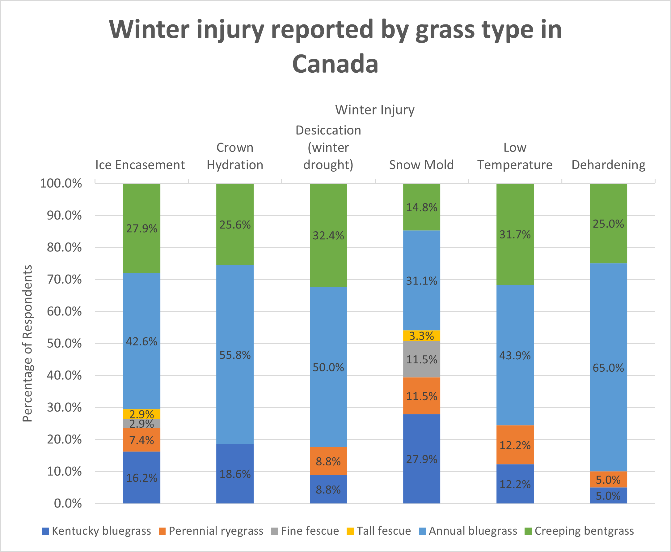 graph of winter injury by turfgrass species for Canada