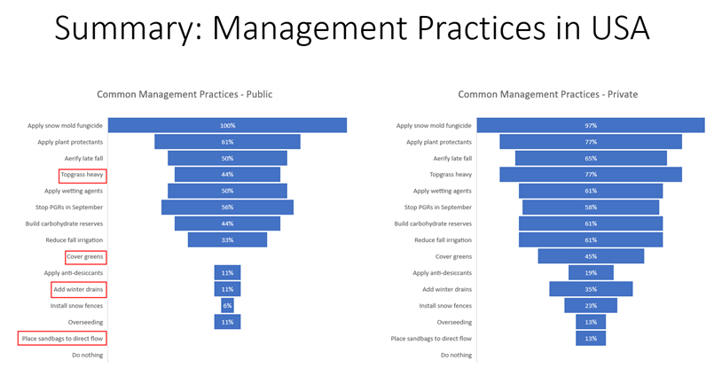graph of management practices in the U.S.