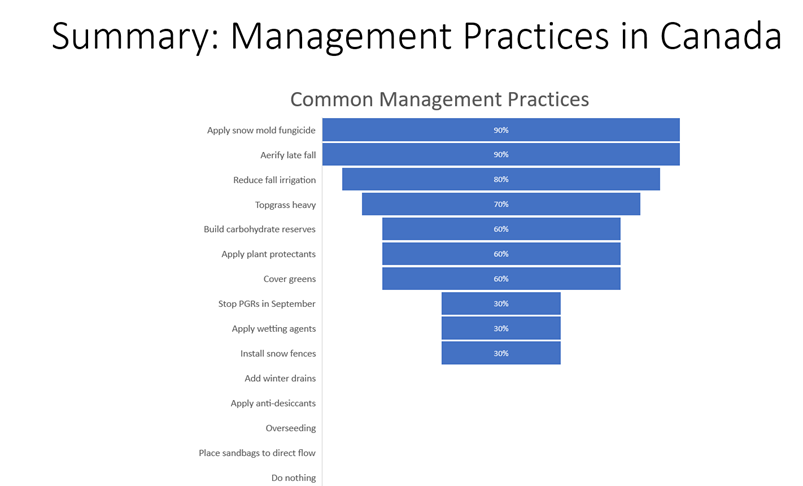 graph of management practices in Canada