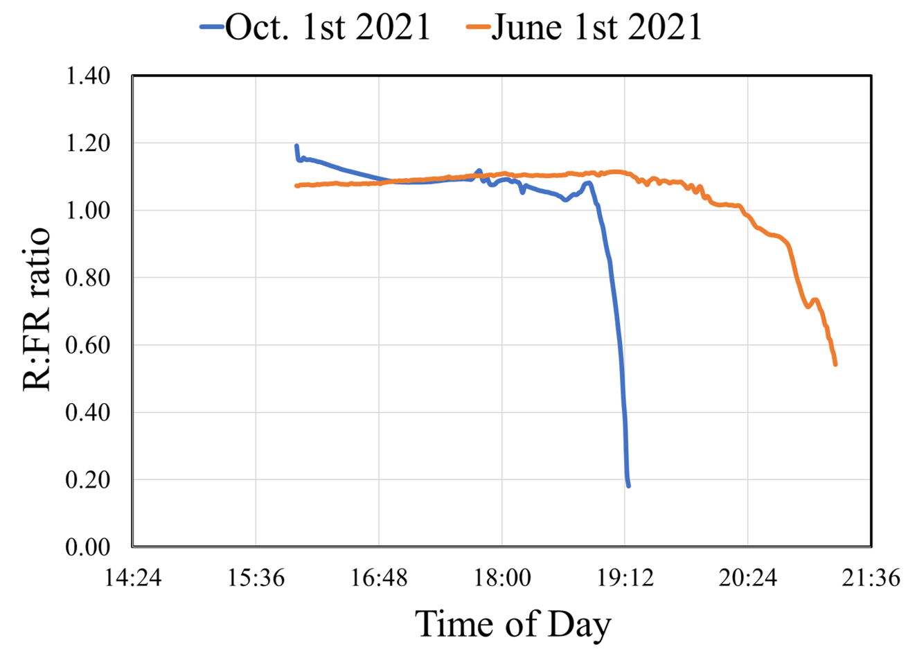 a graph with time of day on the x-axis and R:FR ration on the y-axis in October and June 2021