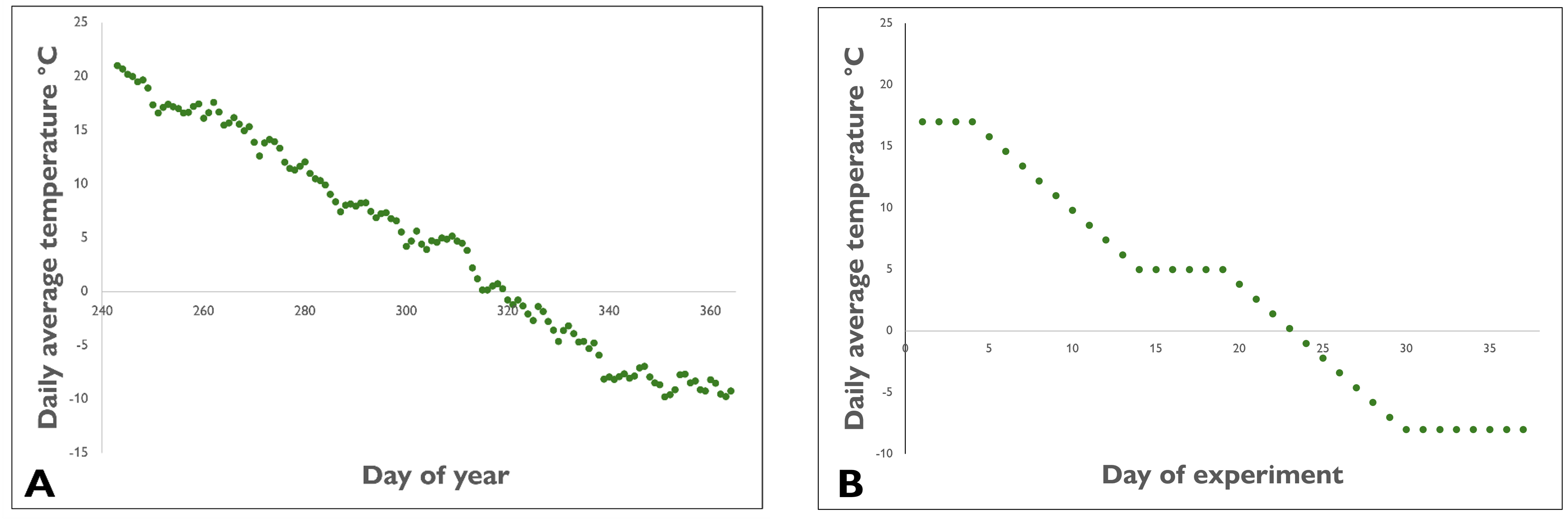 WinterTurf acclimation gradient based on North American Land Data Assimilation System data (A) which was used to develop a growth chamber program (B).